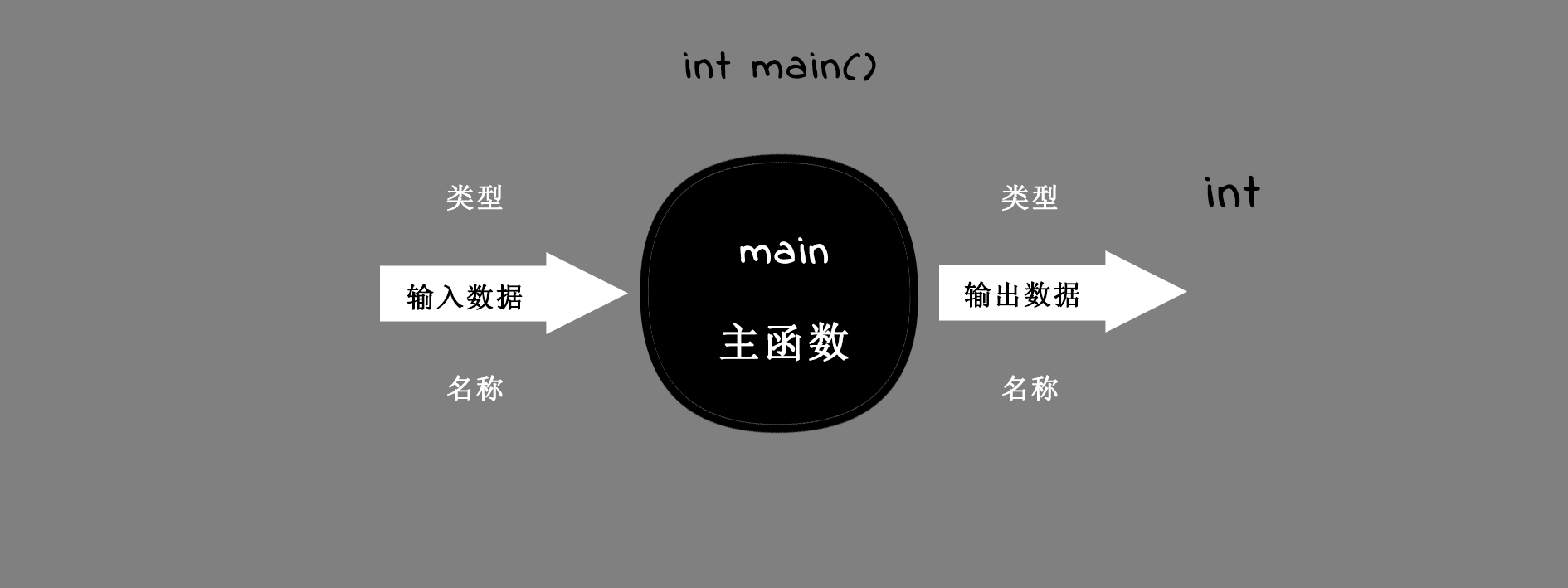 主函数举例
